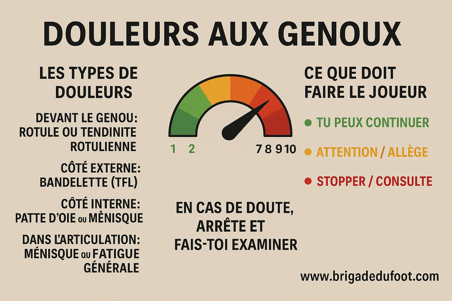 Infographie douleurs aux genoux football : types de douleurs, jauge de douleur, actions pour le joueur – Brigade du Foot