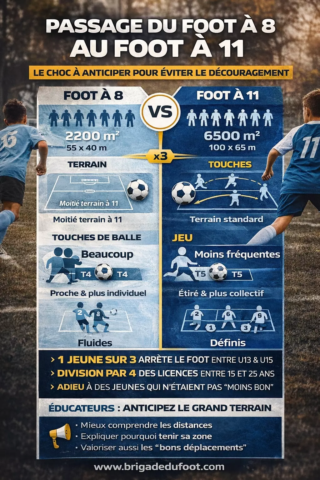 Du foot à 8 au foot à 11 : réussir la transition U13 U14 sans casser le joueur